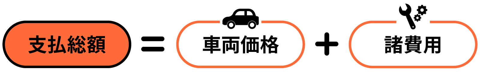 支払総額＝車両価格＋諸費用