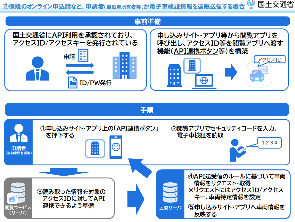 2024年4月より車検証閲覧APIが提供され、整備ソフトへの車両データ入力が簡単になります | 自動車業界専門のメール情報配信サービス